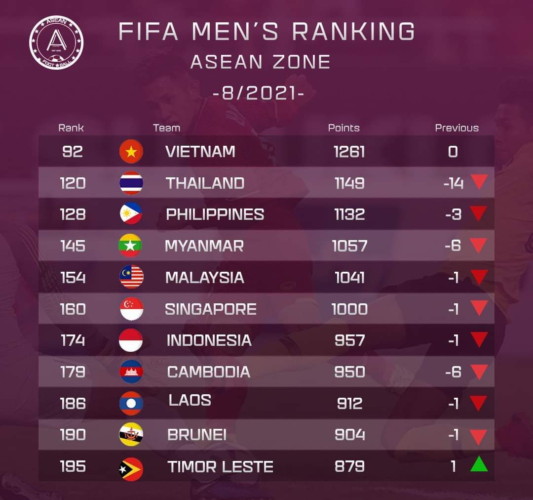 Bảng xếp hạng FIFA